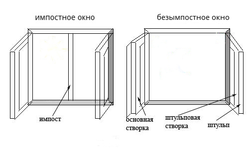конструкция штульпового окна
